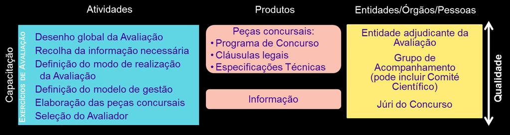 PLANEAMENTO / PREPARAÇÃO DOS EXERCÍCIOS DE AVALIAÇÃO Esta fase decorre desde a definição global da avaliação até à seleção do avaliador (no caso de avaliações externas ou mistas) que irá realizar a