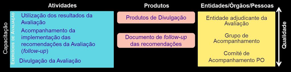 A estrutura dos relatórios constará nas Orientações para o planeamento e preparação dos exercícios de avaliação (TdR).