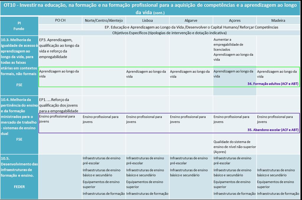 Uma análise mais fina e direcionada apenas ao PO CH e às Tipologias de Operação previstas, permite avaliar a incidência que cada avaliação prevista tem em cada uma delas, conforme se observa na