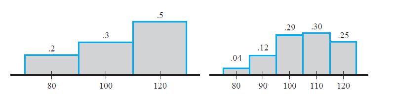 Distribuição da Média Amostral Solução: Graficamente, temos: E se quissésemos a distribuição do preço