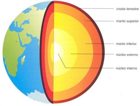 O planeta é composto por três camadas principais: crosta terrestre (litosfera), manto e núcleo. Além delas existem também descontinuidades (áreas que separam uma camada da outra).