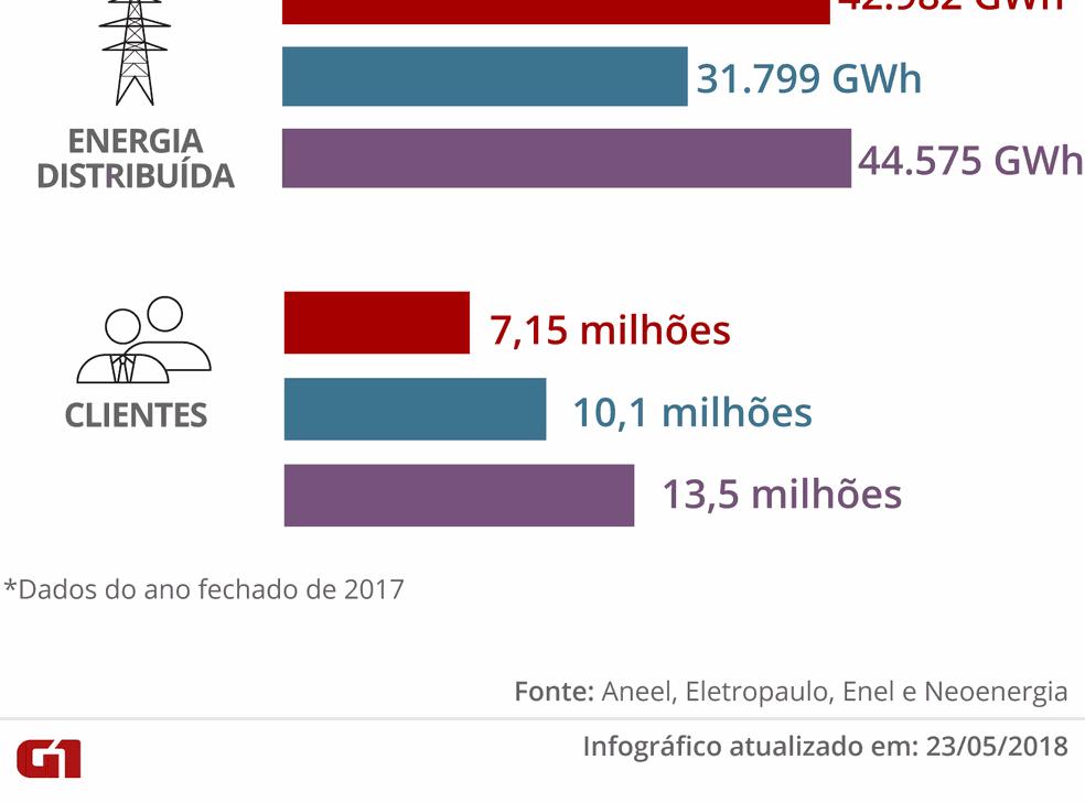 Isso significa que a necessidade de investimentos da distribuidora é menor do que de outras que precisam levar energia a regiões pouco habitadas e de grande extensão territorial, como Mato Grosso ou