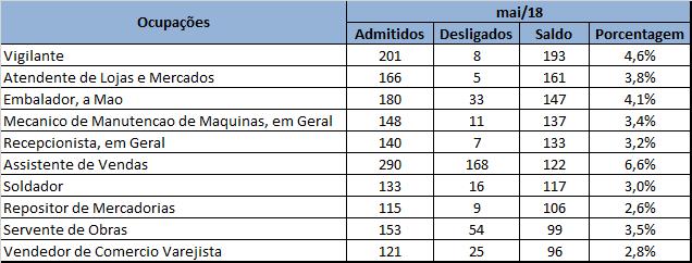 BRASIL Trabalho Intermitente Ranking do saldo das 10 maiores ocupações - MAIO/2018 36,4% FONTE: MTb CADASTRO GERAL DE EMPREGADOS E