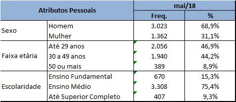 BRASIL Trabalho Intermitente Atributos Pessoais dos Admitidos MAIO/2018 90,7% FONTE: MTb CADASTRO GERAL DE EMPREGADOS E