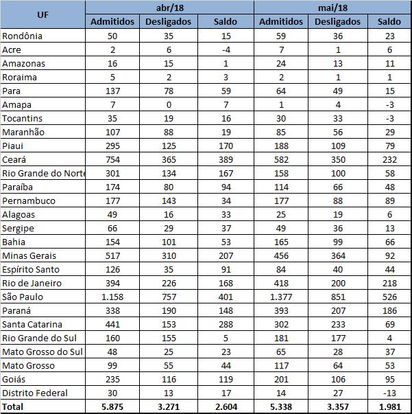 BRASIL Trabalho Parcial - Admitidos, Desligados e Saldo por Unidade da Federação no Trabalho Parcial MAIO/2018