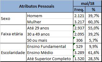 BRASIL Trabalho Parcial Atributos Pessoais dos Admitidos MAIO/2018 71,5% FONTE: MTb CADASTRO