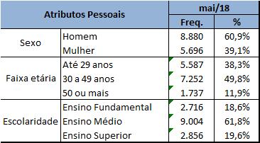 BRASIL Desligamento por acordo empregado e empregador Atributos Pessoais - MAIO/2018 80,4% FONTE: MTb CADASTRO GERAL DE EMPREGADOS