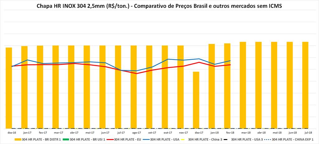 Evolução Preços INOX 304