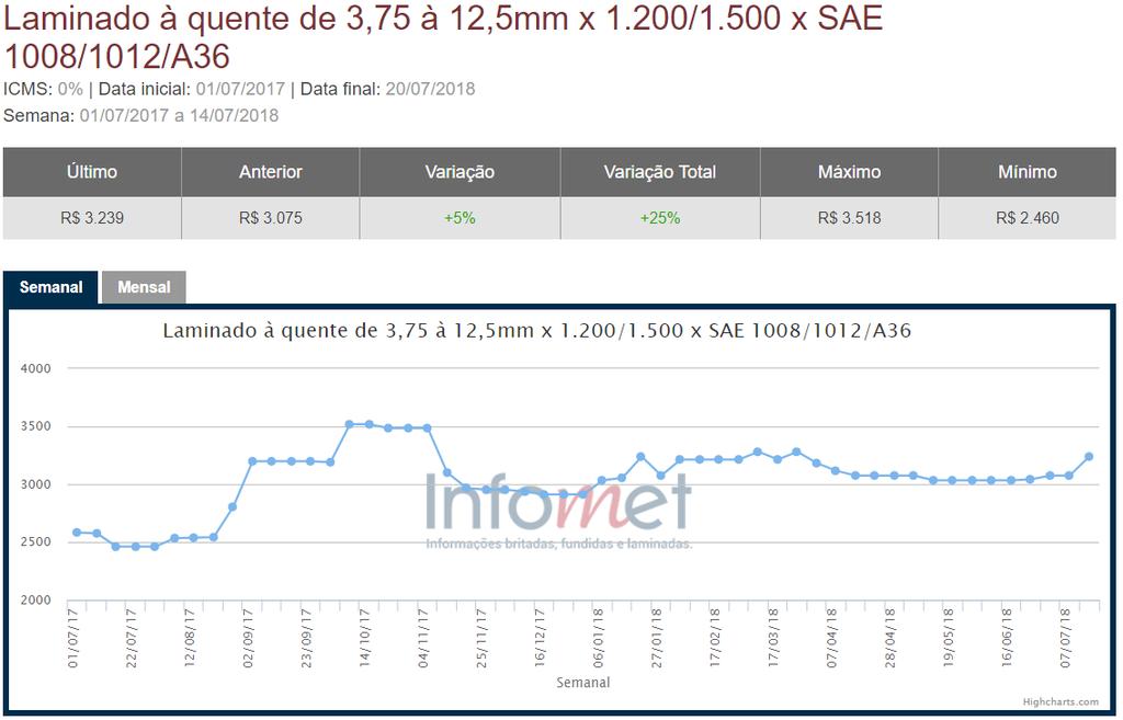 Evolução Preços de Aço Brasil Por Produtos