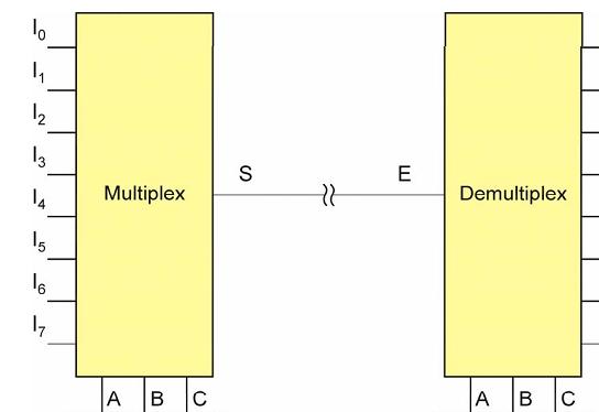 Multiplexador e Demultiplexador