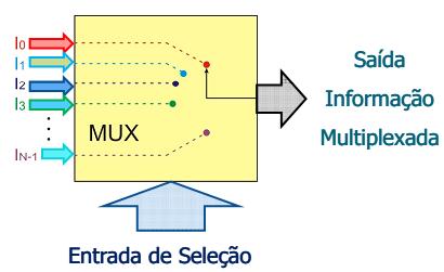 Multiplexar significa selecionar ;...RELEMBRANDO... O que significa Multiplexar?