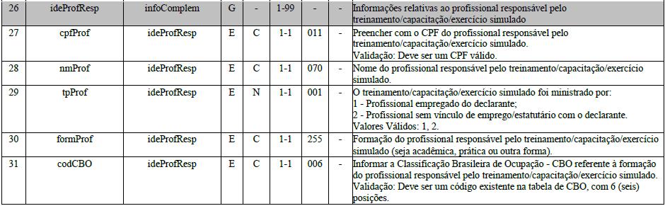 A tabela 29, agrupou os treinamentos em dois