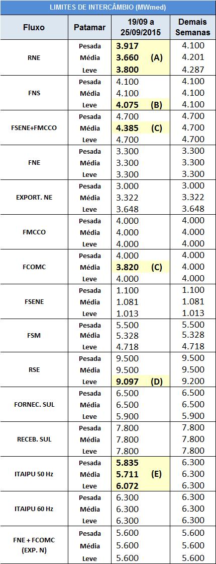 O diagrama a seguir ilustra os fluxos notáveis do SIN e os limites aplicados no PMO. Tabela 4 - Limites de intercâmbio de energia considerados no PMO Setembro/2015 6 (A) (B) (C) (D) (E) SB 500 kv US.