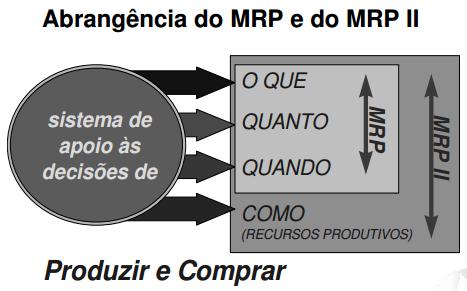 O objetivo do MRP (Planejamento das Necessidades de Materiais) é ajudar a produzir e comprar apenas o