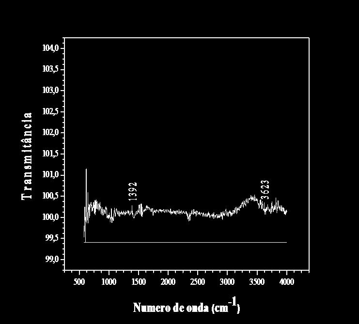 Resultados e Discussão A amostra foi caracterizada por infravermelho, difratometria de raios-x.