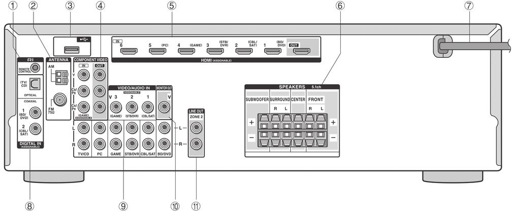 Etapa 3: Reprodução Painel Traseiro 1 Tomada RI REMOTE CONTROL: Um produto Onkyo com tomada RI poderá ser conectado e sincronizado com o receiver.