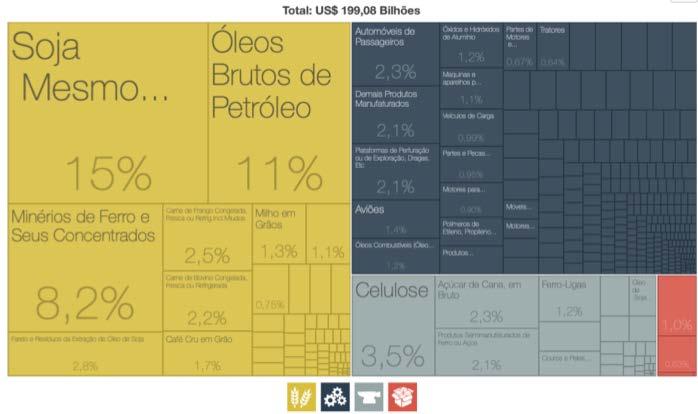 2 Entre os produtos no geral exportados (Figura 1), verifica-se que a soja é o mais representativo entre todos (15%), o petróleo ocupa a segunda posição com 11% de representatividade no montante