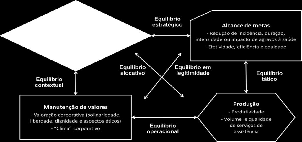 luz da teoria de ator-rede de Bruno Latour, sintetizam as quatro funções principais e seus seis tipos de interações, descritas no modelo de Contandriopoulos et al, em três domínios: