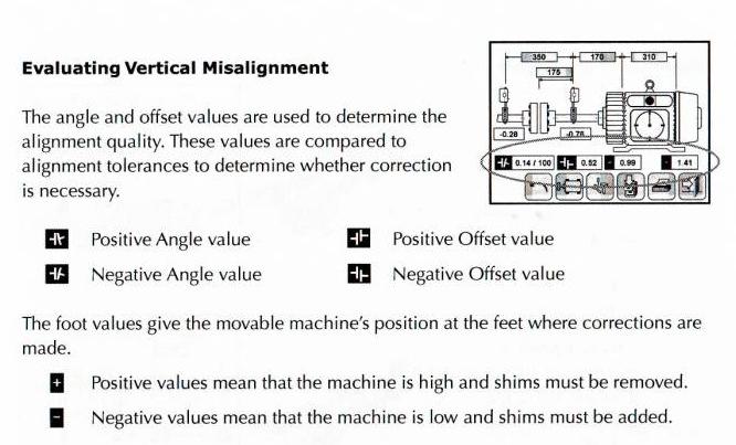 Página: 5 de 5 Figura 6 Desalinhamento Vertical - Indicação da Correção 6.1.2 Valores positivos (+) significam que a máquina está alta e calços devem ser removidos 6.1.3 Valores negativos significam que a máquina está baixa e calços devem ser adicionados.