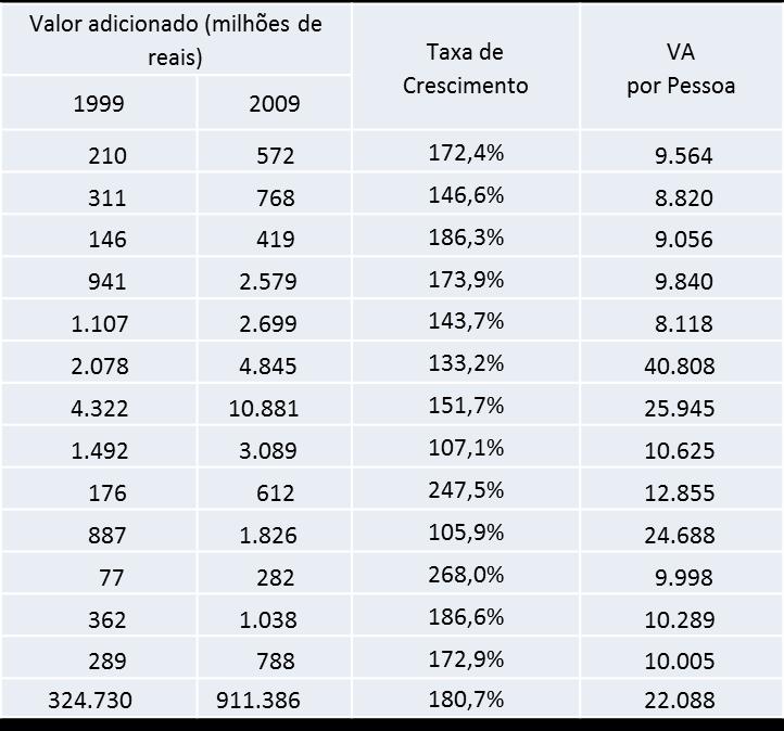 Pólis Valor Adicionado: uma