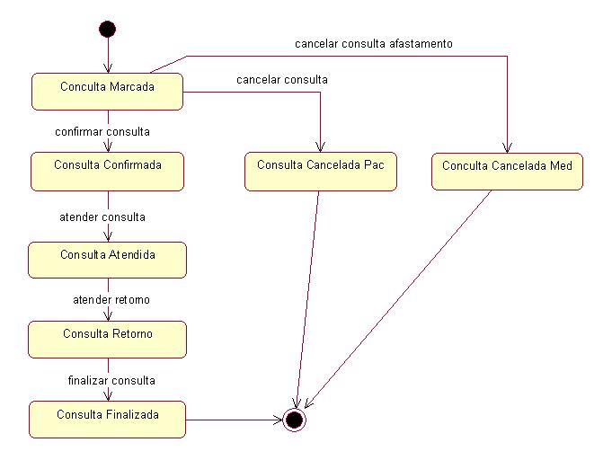 - Diagrama de Estados Exemplo