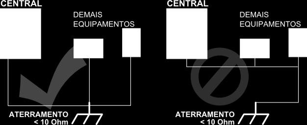 ENTRADA DE BATERIAS A alimentação secundária é suportada por baterias de chumbo-ácido seladas de 12V ligadas em série totalizando 24Vcc.