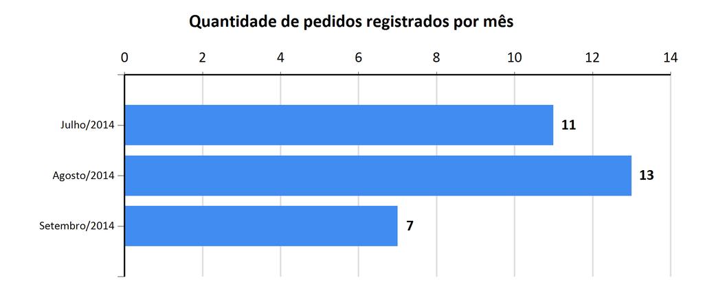 Relatório de Pedidos de Acesso à Informação e Solicitantes (*) Informações adicionais para o correto entendimento do relatório podem ser encontradas na última seção.