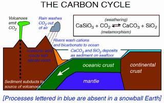 .. Mais erosão Maior captura de CO2 Grande queda da concentração de CO2