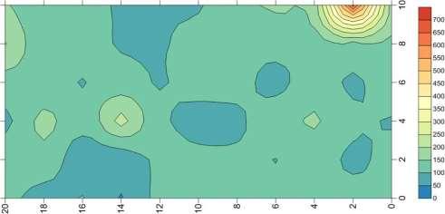 Pela observação cuidada do gráfico é possível tirar conclusões. Existem, de facto, dois picos mais relevantes.