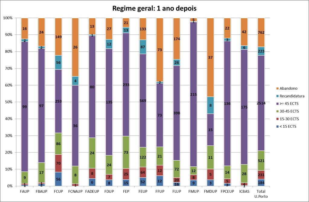 Por faculdade Gráfico 2: Situação após um