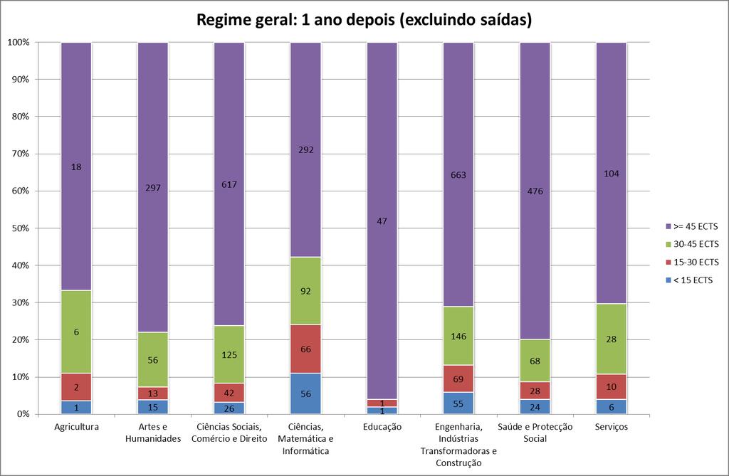 Por área CNAEF Gráfico 8: Situação após um ano por área CNAEF (regime geral) Gráfico 9: