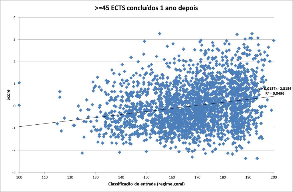 Relação entre classificação de entrada e score Gráfico 31: Relação entre o desempenho académico (score) dos estudantes que realizaram 45 ou mais ECTS no primeiro ano e a classificação de entrada