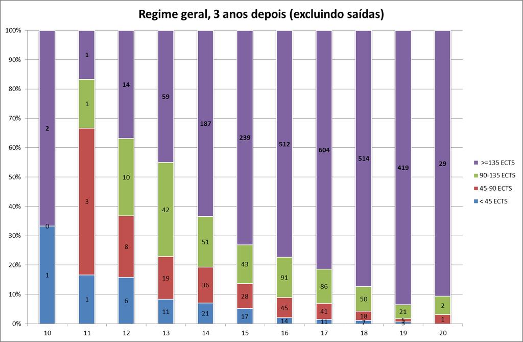 Porto_12 Gráfico 46: Situação após três anos por classificação de entrada