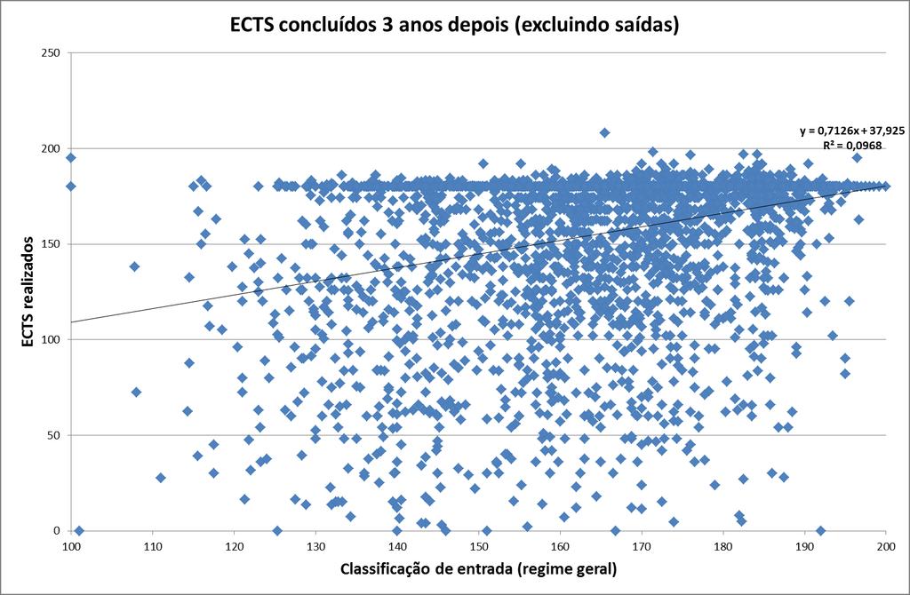 Gráfico 47: Relação entre o nº de ECTS concluídos após três anos e a