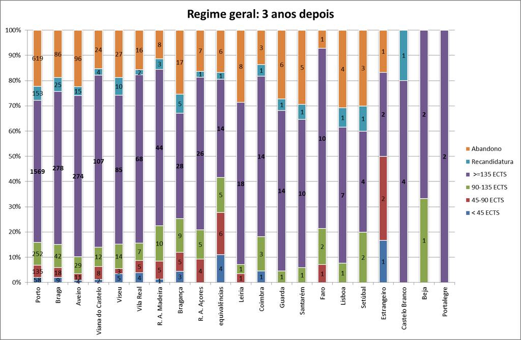 Por distrito de escola Gráfico 50: Situação após três anos por distrito de