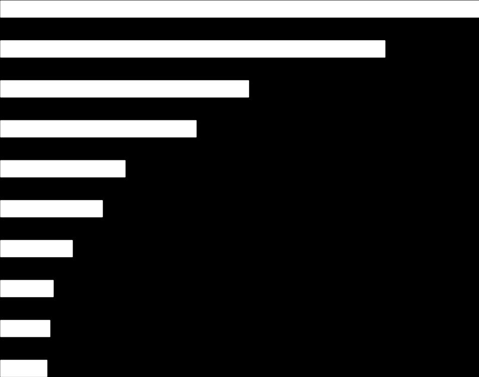 Direção das exportações da Jordânia Direção das exportações da Jordânia US$ bilhões Países 2 0 1 5 Estados Unidos 1,45 18,5% Arábia Saudita 1,16 14,8% 10 principais destinos das exportações Iraque