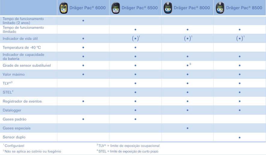 04 Dräger Pac 6500 Visão geral da linha de produtos Dräger Pac Componentes do sistema