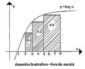 QUESTÃO 09 ESPCEX Na figura abaixo, está representada o gráfico da função y = log x.