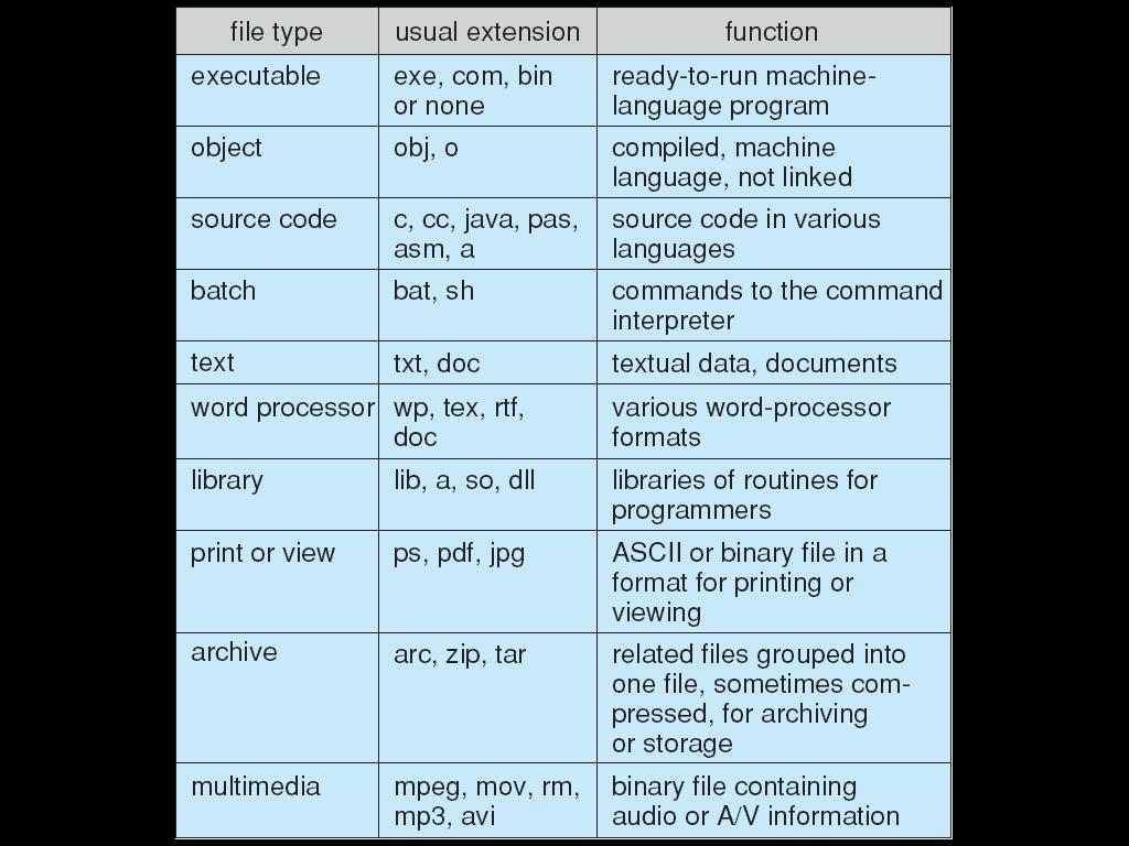 Tipos de Arquivos