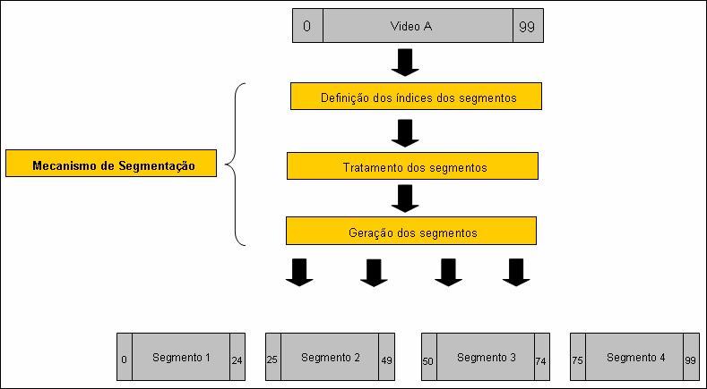 Modelo de Dados do Controle de Versões para Edição Cooperativa de Vídeo 61 dos intervalos dos segmentos definidos na primeira fase. A terceira e última fase gera os segmentos em arquivos MPEG-2.