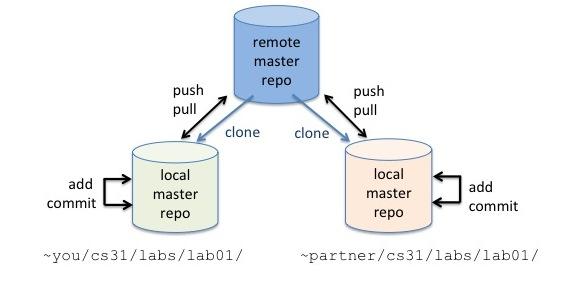 Figura 2: Funcionamento de um repositorio local e remoto foram enviadas. Lembrando que será necessário incluir seu nome de usuário e senha no Github logo após o comando push.