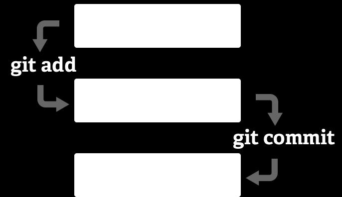 Figura 1: Estágios de um projeto no Git o comando git add todos os arquivos modificados vão para staging area, uma espécie de sala de espera na qual os arquivos modificados ficam antes de serem