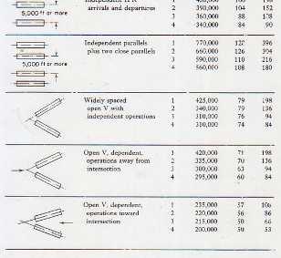 Tabela de capacidade de pistas do FAA depende também de: