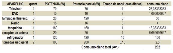 11 Tabela 3 - Consumo de Bateria Fonte: Os autores Nessas condições de uso torna-se necessário um banco de baterias com carga disponível em torno de 202 Ah (ampere hora). 2.5.