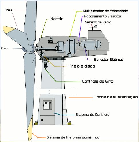 5 Figura 2 Esquemático de um aerogerador Fonte: Andrade, 2007 A pá é um dos equipamentos mais importantes, pois é através da sua movimentação, causada pelo vento que passa por ela, que se pode gerar