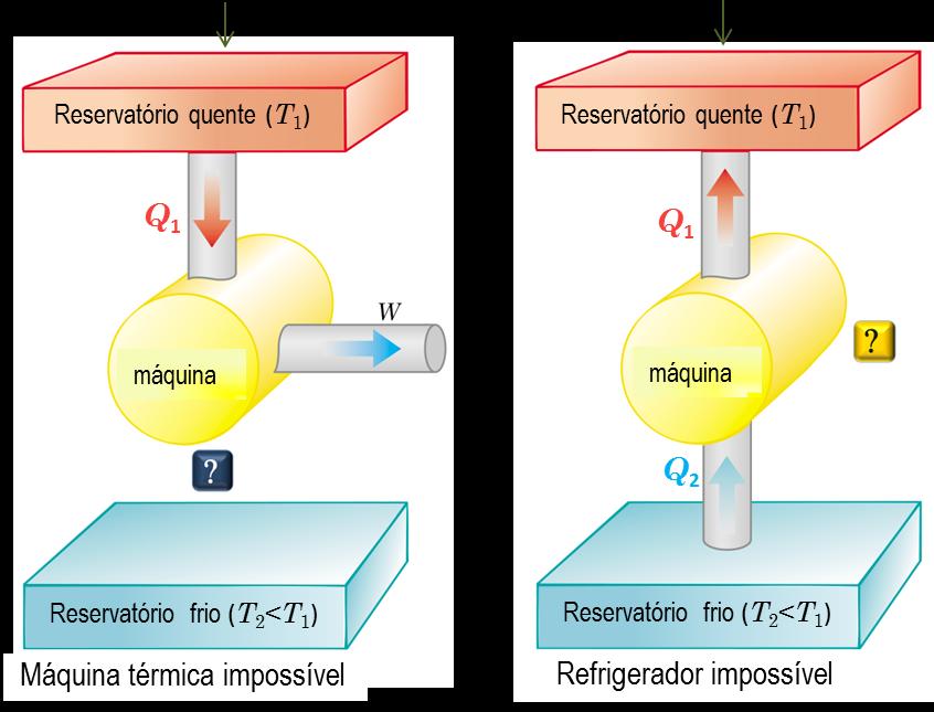 absorver energia de um reservatório e produzir uma quantidade equivalente de trabalho.