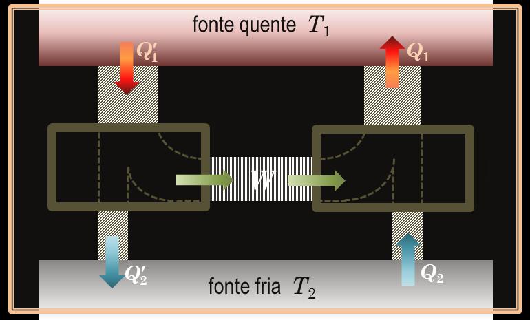 Teorema de Carnot O rendimento de cada uma dessas máquinas é: Supondo que possamos ter, contrariamente ao teorema, Como o ciclo de Carnot R é reversível, poderíamos utilizar o trabalho W produzido