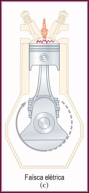 O Motor a Gasolina: Ciclo de Otto B C: (c) A combustão ocorre quando a faísca elétrica é acionada, e não faz parte do ciclo porque ocorre em um período de tempo muito curto, enquanto o pistão está em