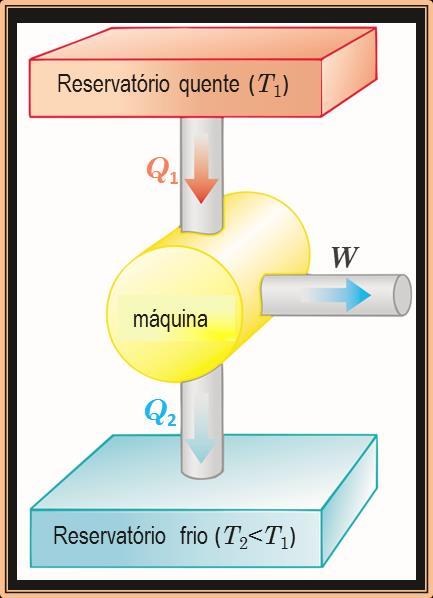 A Segunda Lei da Termodinâmica Máquina Térmica: produz trabalho a partir de calor, operando ciclicamente ( U = 0) com pelo menos 2 reservatórios térmicos (fontes) (T 1 > T 2 ): Q 1 calor fornecido ao