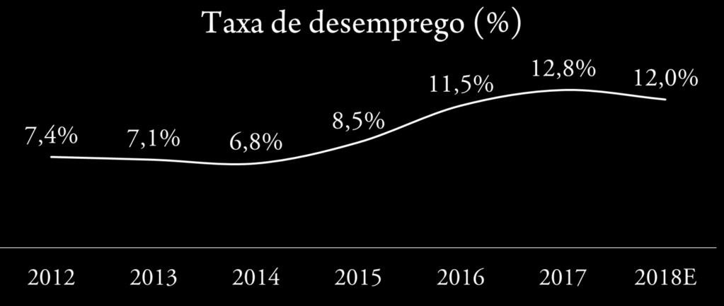 PIB e EMPREGO Expectativa de melhora nos indicadores econômicos, porém